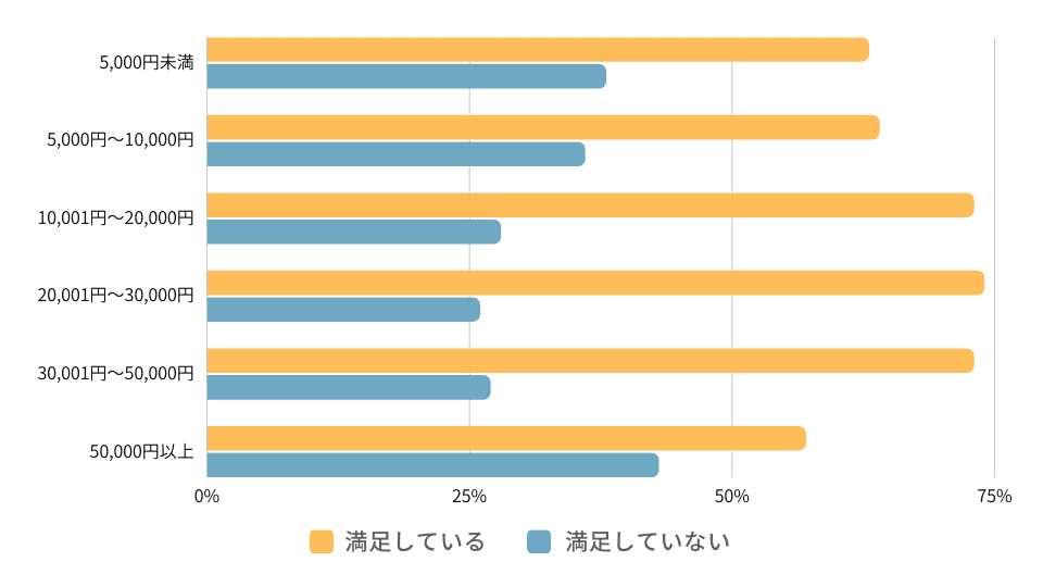 1ヶ月のレッスン料金と満足度の関係