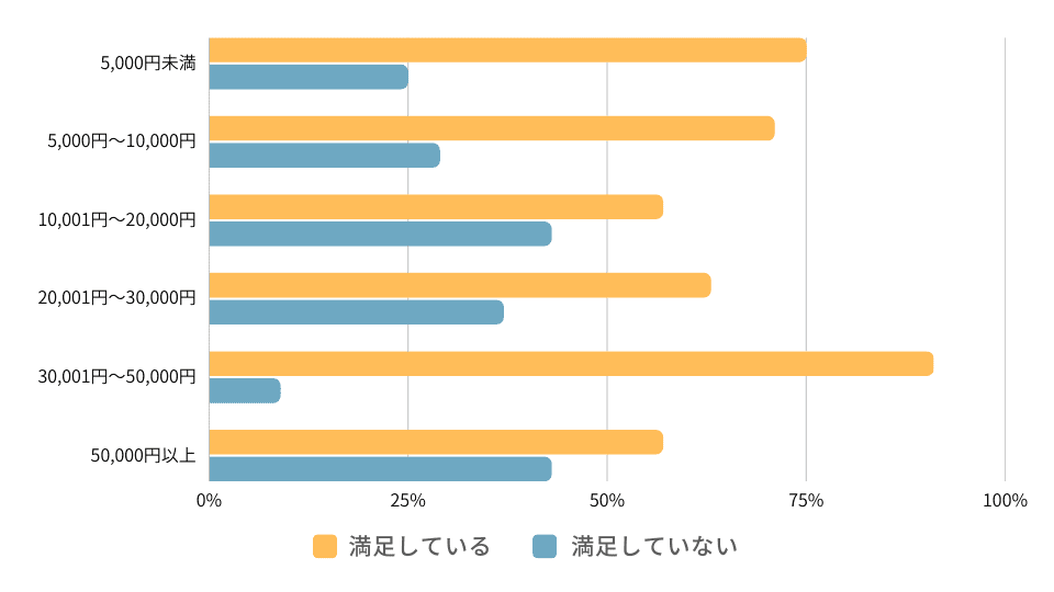 1ヶ月のレッスン料金と講師の関係