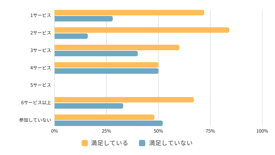 本利用する前に無料体験を受講したサービス数と満足度の関係