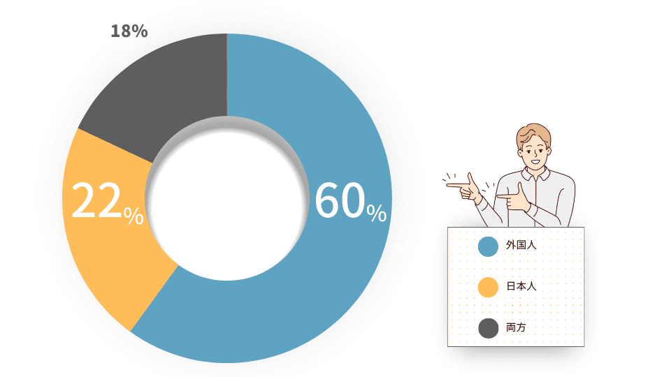 外国人と日本人講師どちらを選んだ？