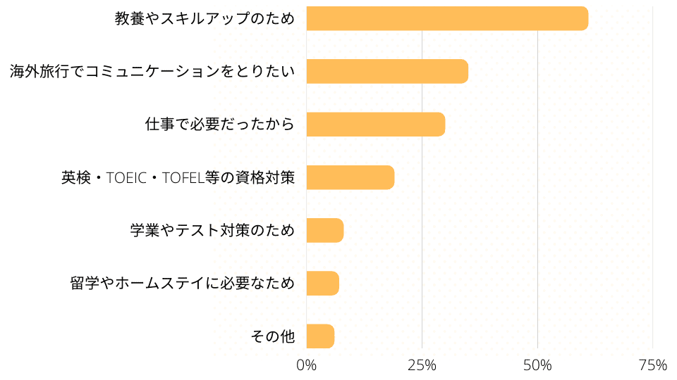 英会話教室を利用した目的