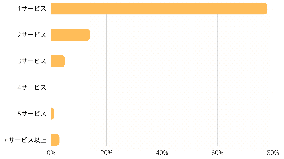 本利用したことのあるサービス数