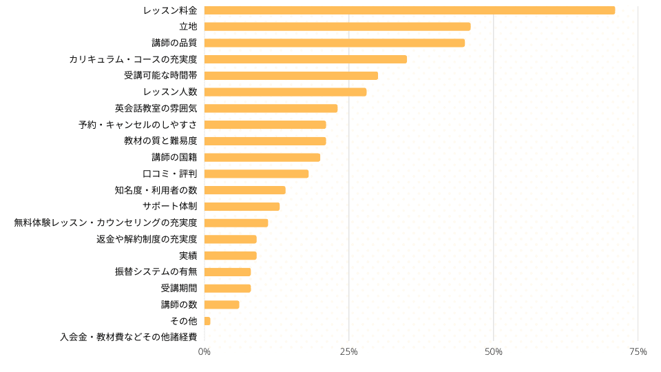 英会話教室選びで重視した点