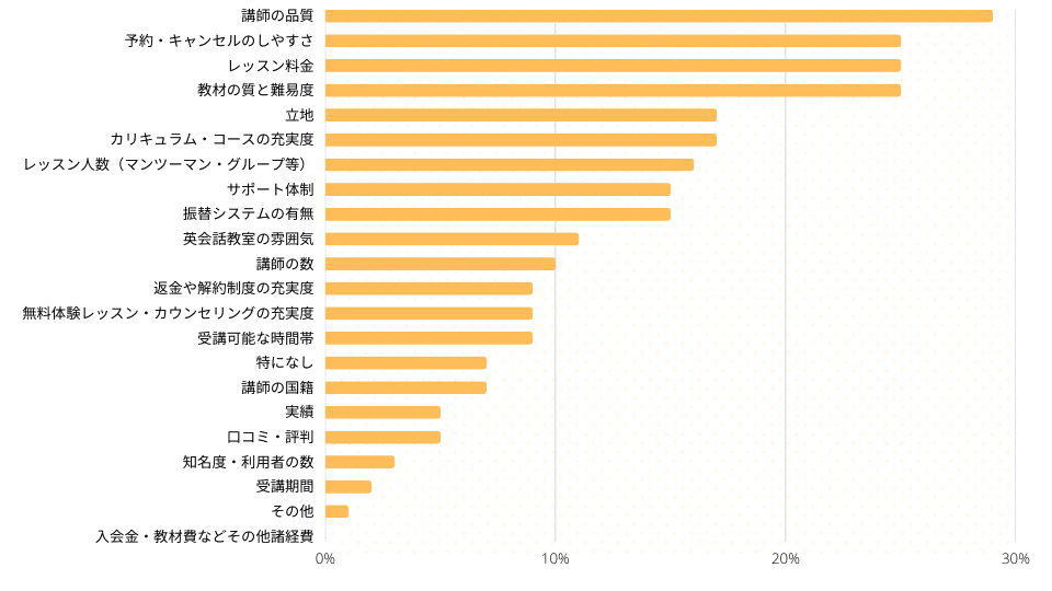 英会話教室選びで改めて重視した方が良かったと思った点
