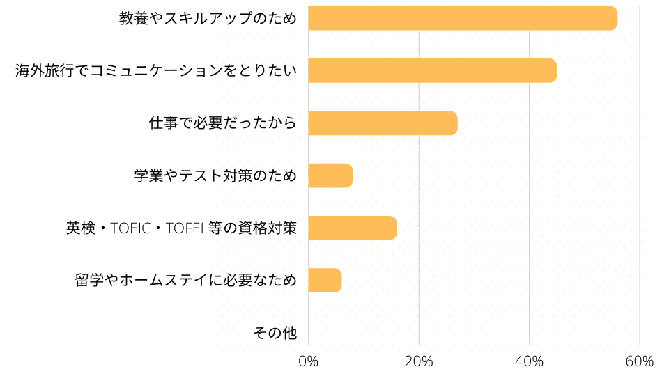 オンライン英会話に通った目的