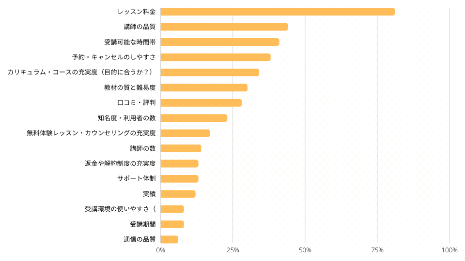 オンライン英会話選びで重視した点