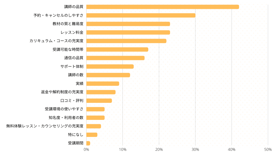 オンライン英会話選びで改めて重視した方が良かったと思った点