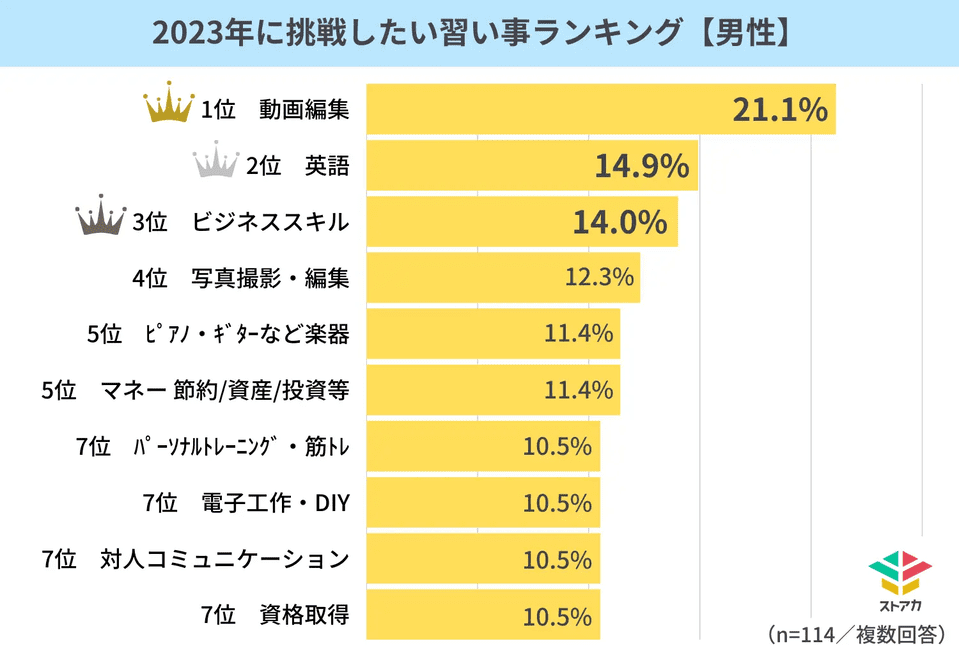 2023年に挑戦したい習い事ランキング【男性】