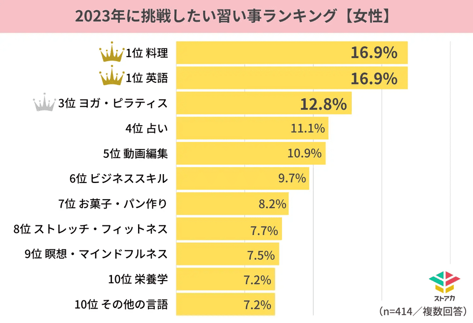 2023年に挑戦したい習い事ランキング【女性】