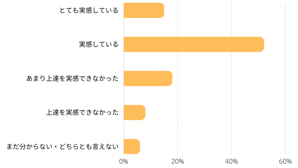 DMM英会話で上達を実感した利用者の割合