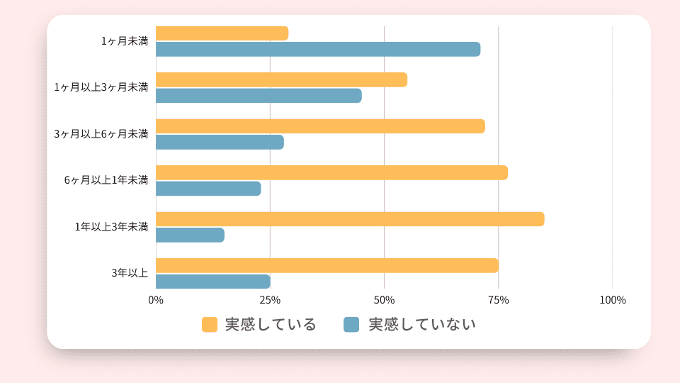 【期間別】DMM英会話で上達を実感した利用者の割合