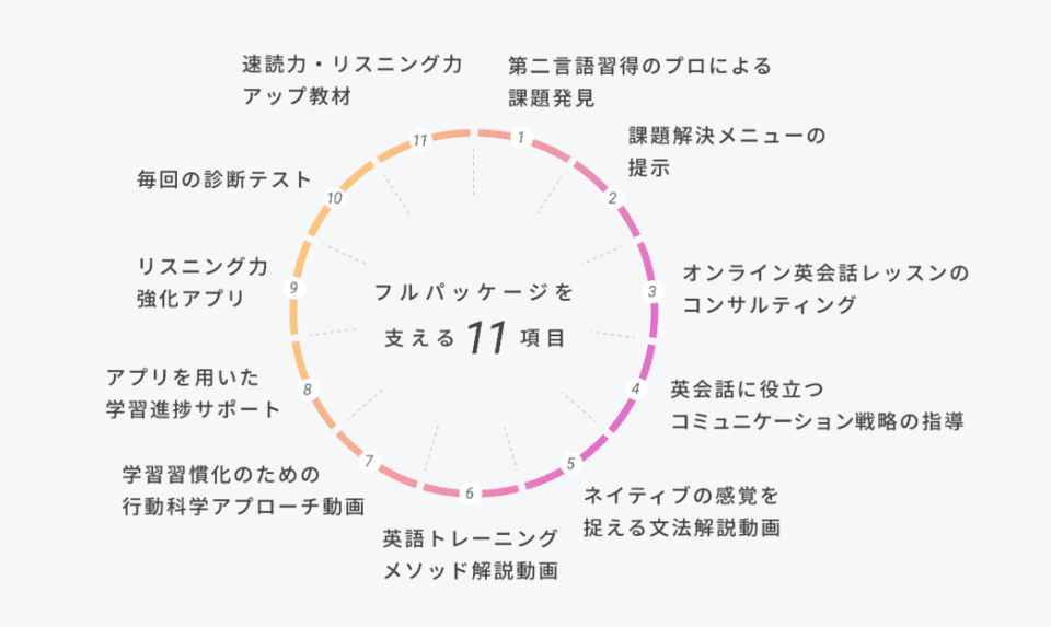 フルパッケージを支える11項目