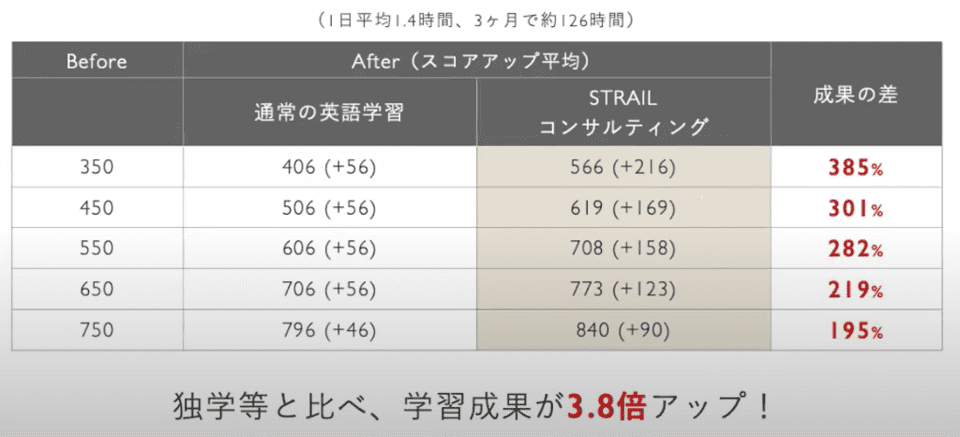 TOEICスコア比較