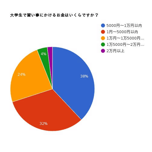 大学生で習い事にかけるお金はいくらですか？