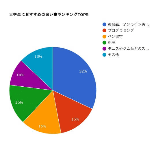 大学生におすすめの習い事ランキング