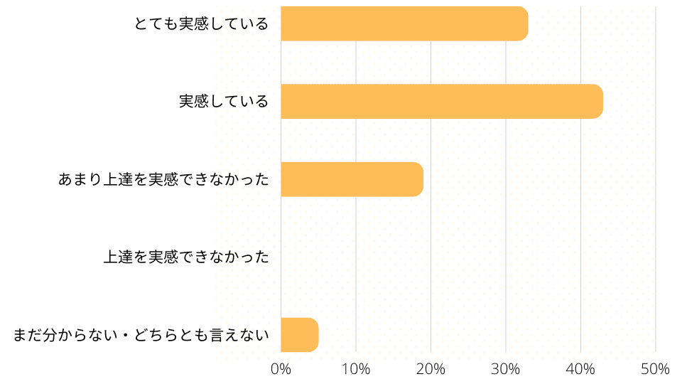 DMM英会話を毎日続けて効果を実感したか？