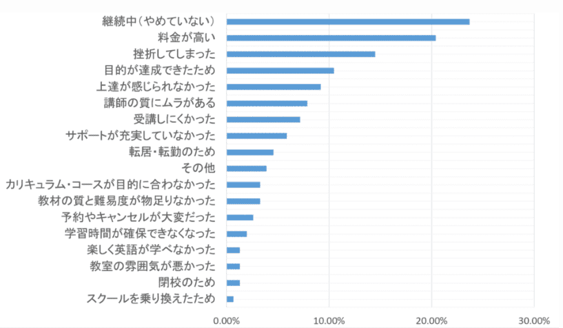 英会話を辞めた理由