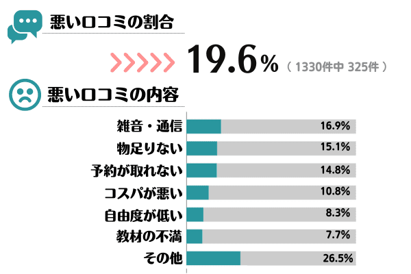 悪い口コミの割合と内容