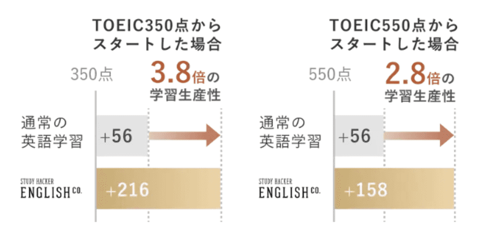 TOEICスコアの伸び率