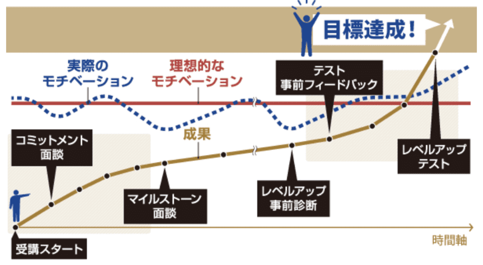 ロゼッタストーン・ラーニングセンターの学習計画