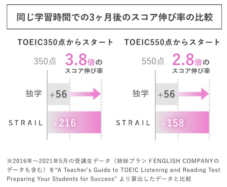 STRAIL（ストレイル）のTOEICスコア伸び率