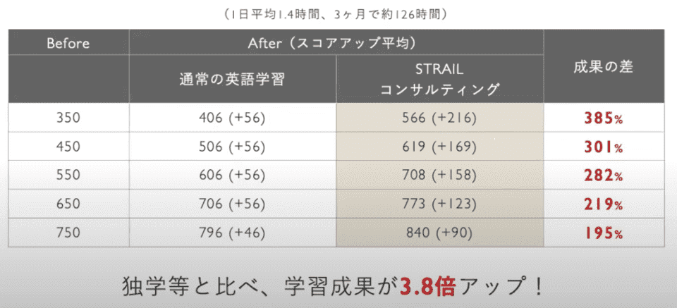 独学と比べて学習成果が3.8倍アップ