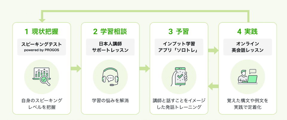 レアジョブ英会話だから実現した最適な学習サイクル