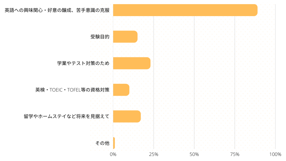 子ども向け英会話教室を利用した目的