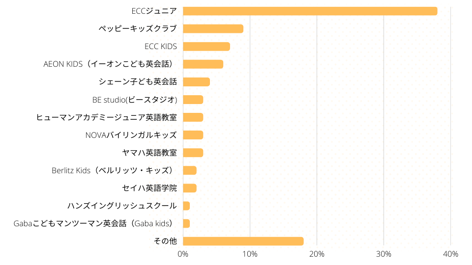 利用した子ども向け英会話教室