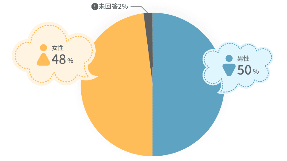 子どもの性別