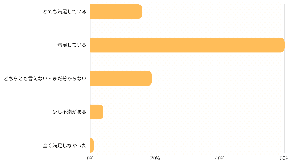 利用した子ども向けサービスの満足度