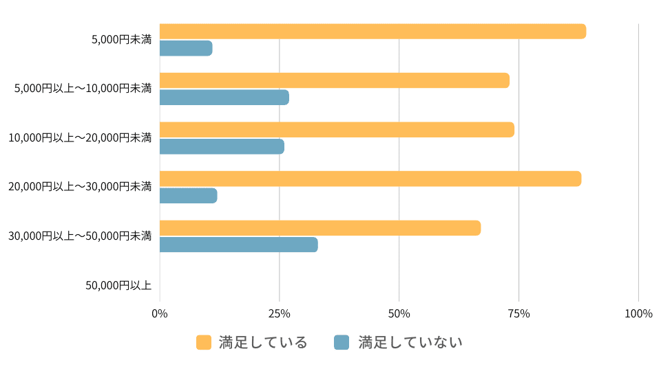 1ヶ月のレッスン料金と満足度の関係