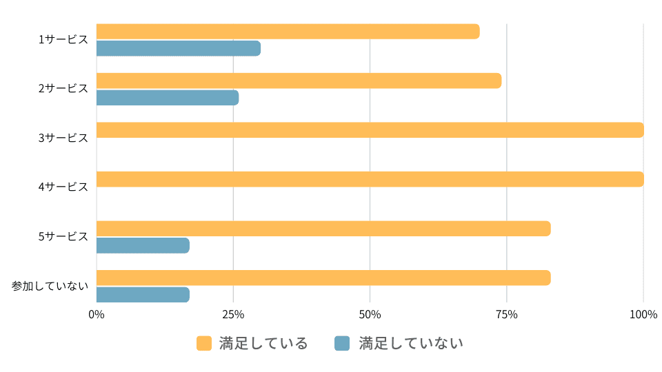 本利用する前に無料体験を受講したサービス数と満足度の関係