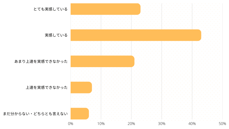 子どもの英語力上達などの効果を実感したか