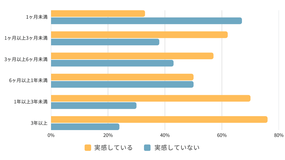 効果を実感している人の利用期間