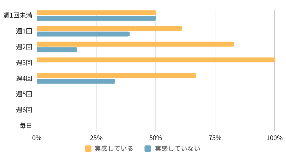 1週間の平均受講回数と効果の関係