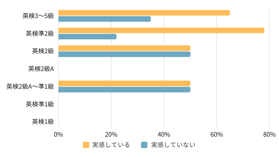 サービス利用前の英語レベルと効果の関係