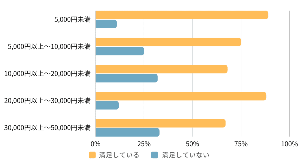 1ヶ月のレッスン料金と講師の関係