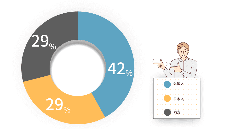 外国人と日本人講師どちらを選んだ？