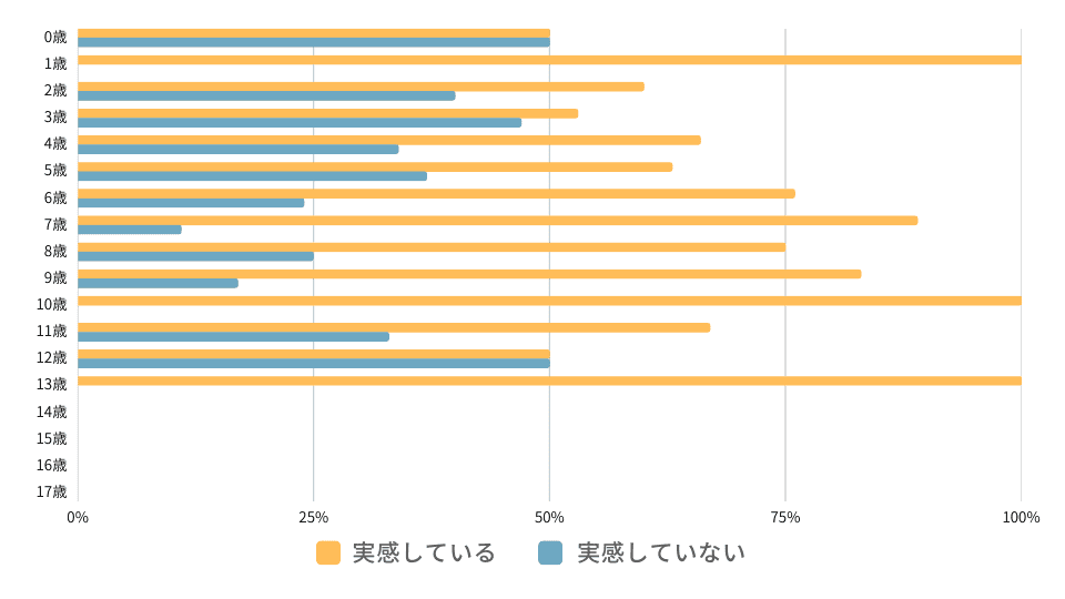 英語学習を始めた年齢と効果の実感