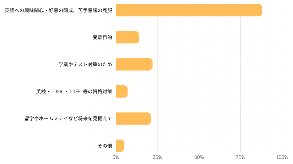 子ども向け英会話教室を利用した目的