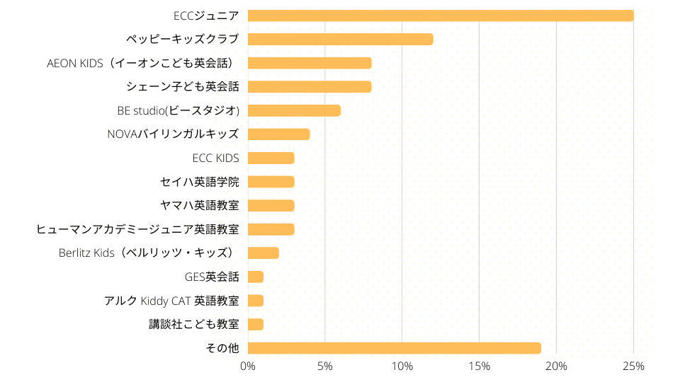 子どもが本利用した英会話教室