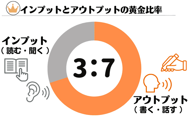 インプットとアウトプットの黄金比率図解