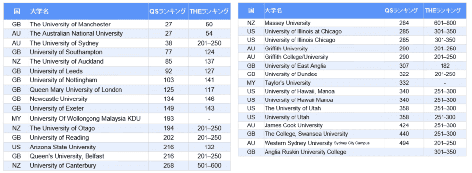 イングリッシュイノベーションズの留学先一覧