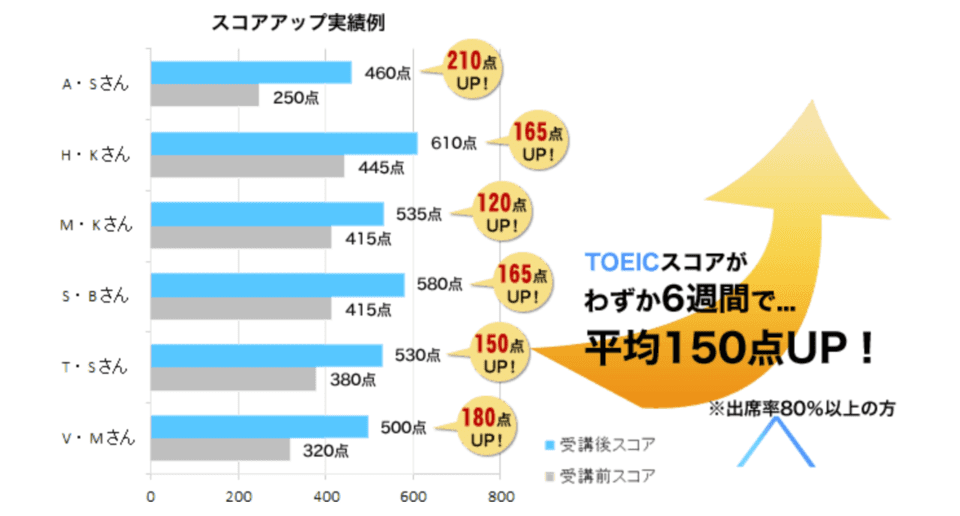 イングリッシュイノベーションの受講者のTOEICスコア