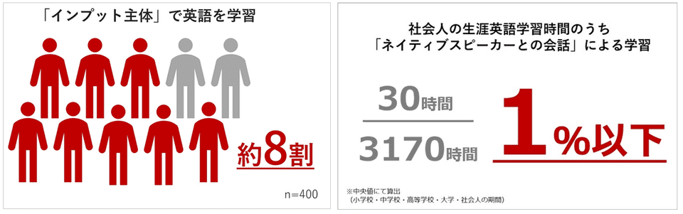 株式会社レアジョブが実施した英語学習に関する調査