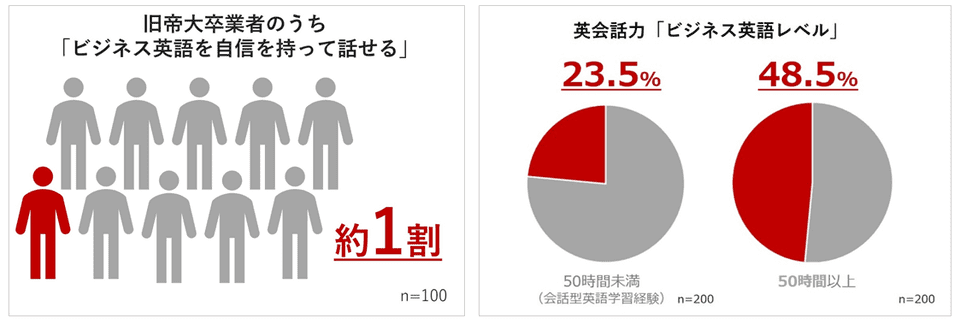 株式会社レアジョブが実施したビジネス英語レベル調査