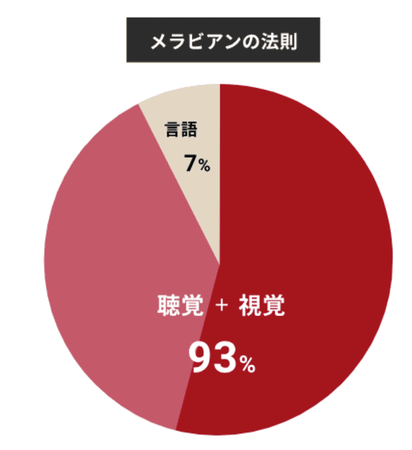 メラビアンの法則のグラフ