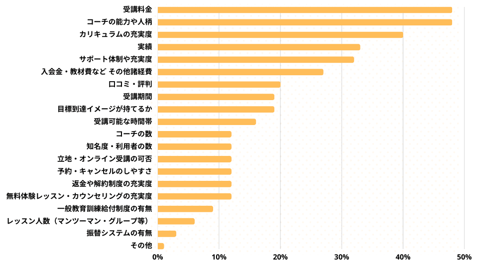 英語コーチングスクールの選び方アンケート 英語コーチングスクール選びで重視した点