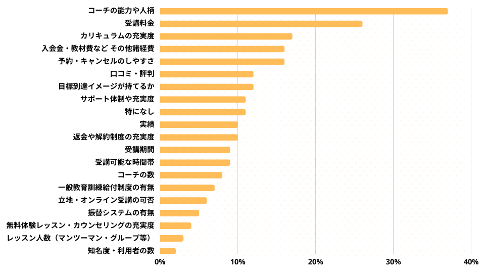 英語コーチングスクールの選び方アンケート 英語コーチングスクール選びで改めて重視した方が良かったと思った点